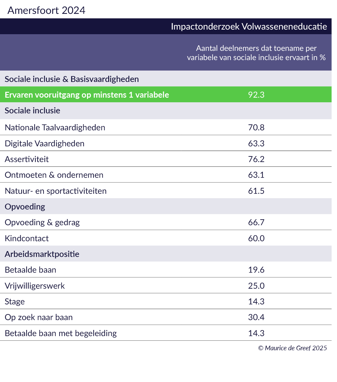 Resultaten arbeidsmarktregio Amersfoort