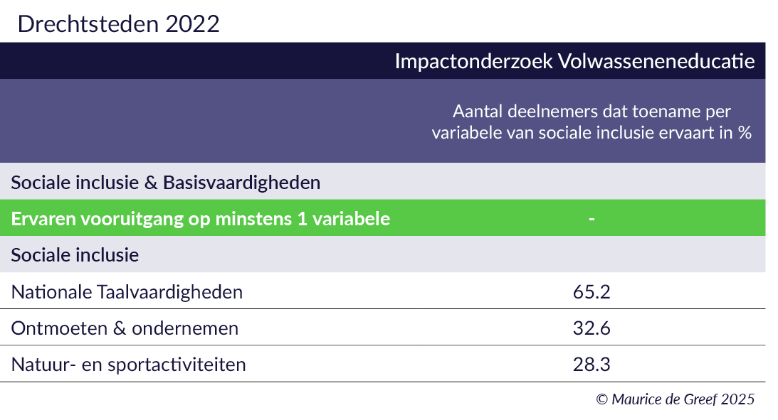 Resultaten arbeidsmarktregio Drechtsteden