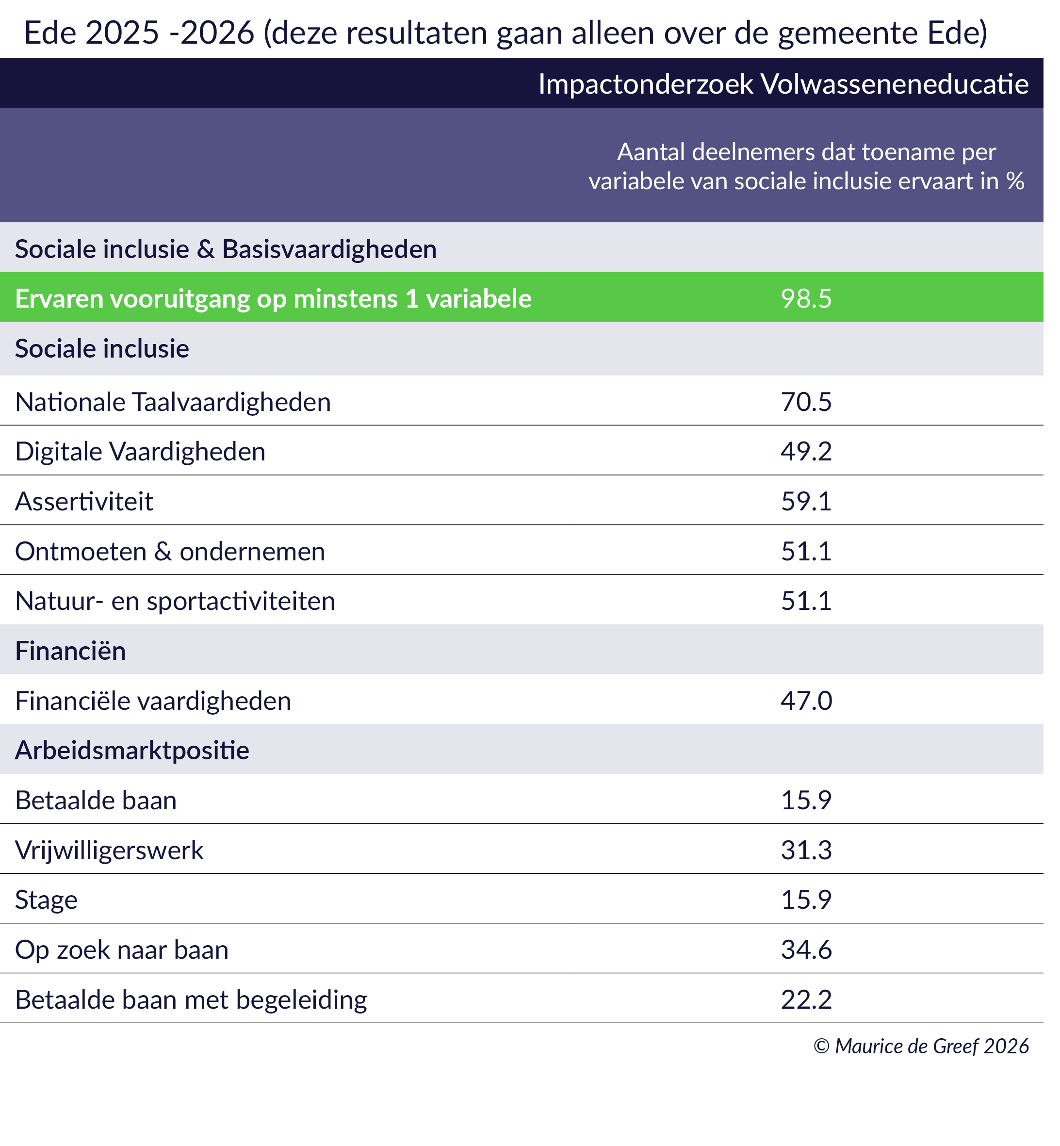 Resultaten arbeidsmarktregio Food Valley