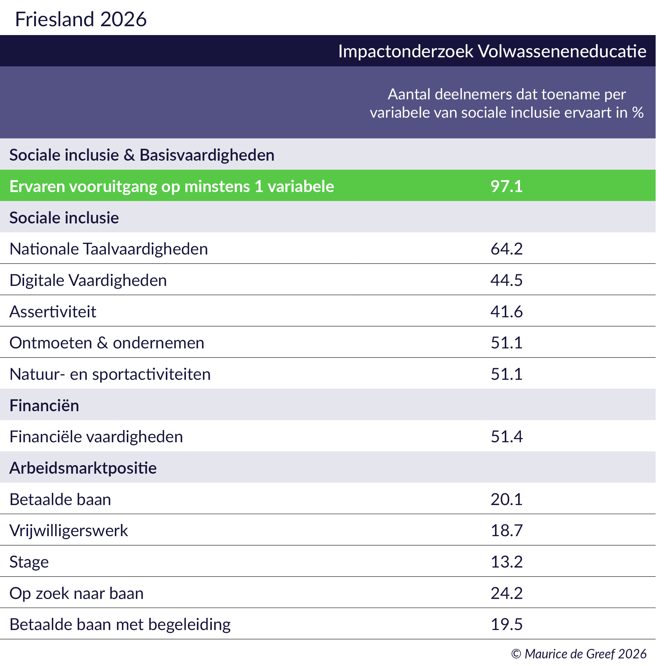 Resultaten arbeidsmarktregio Friesland
