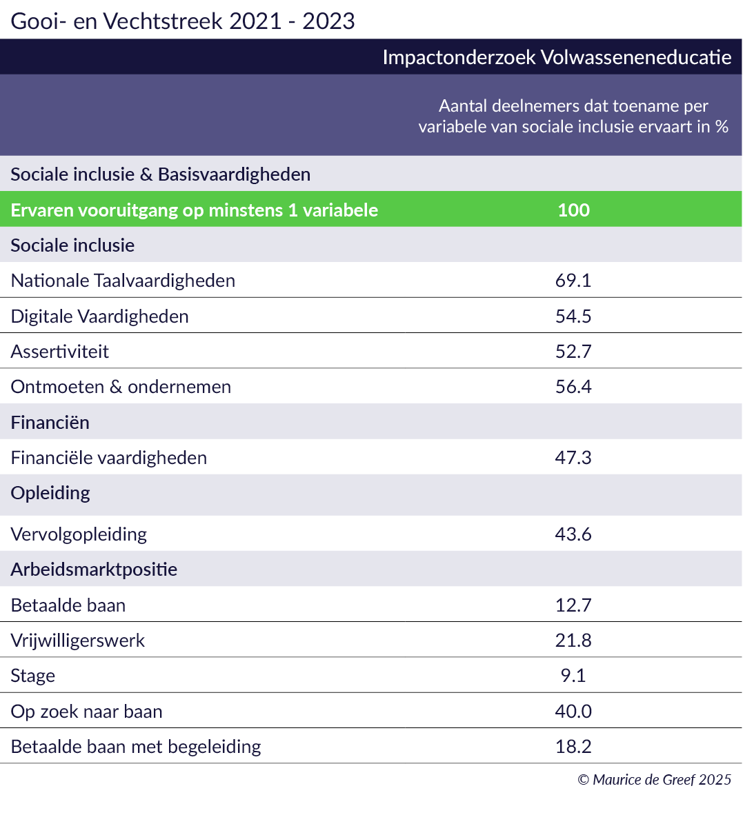 Resultaten arbeidsmarktregio Gooi- en Vechtstreek
