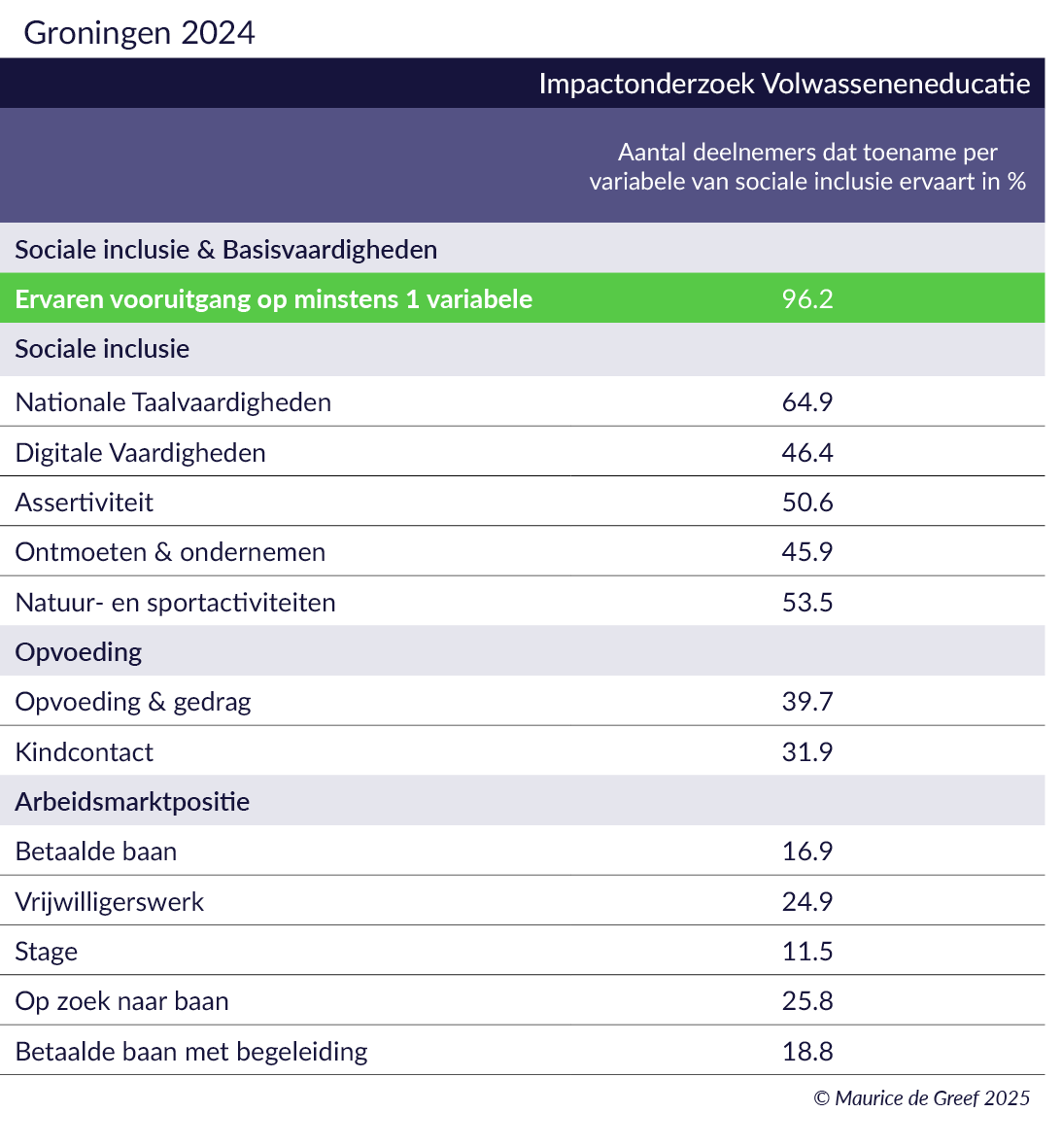 Resultaten arbeidsmarktregio Groningen