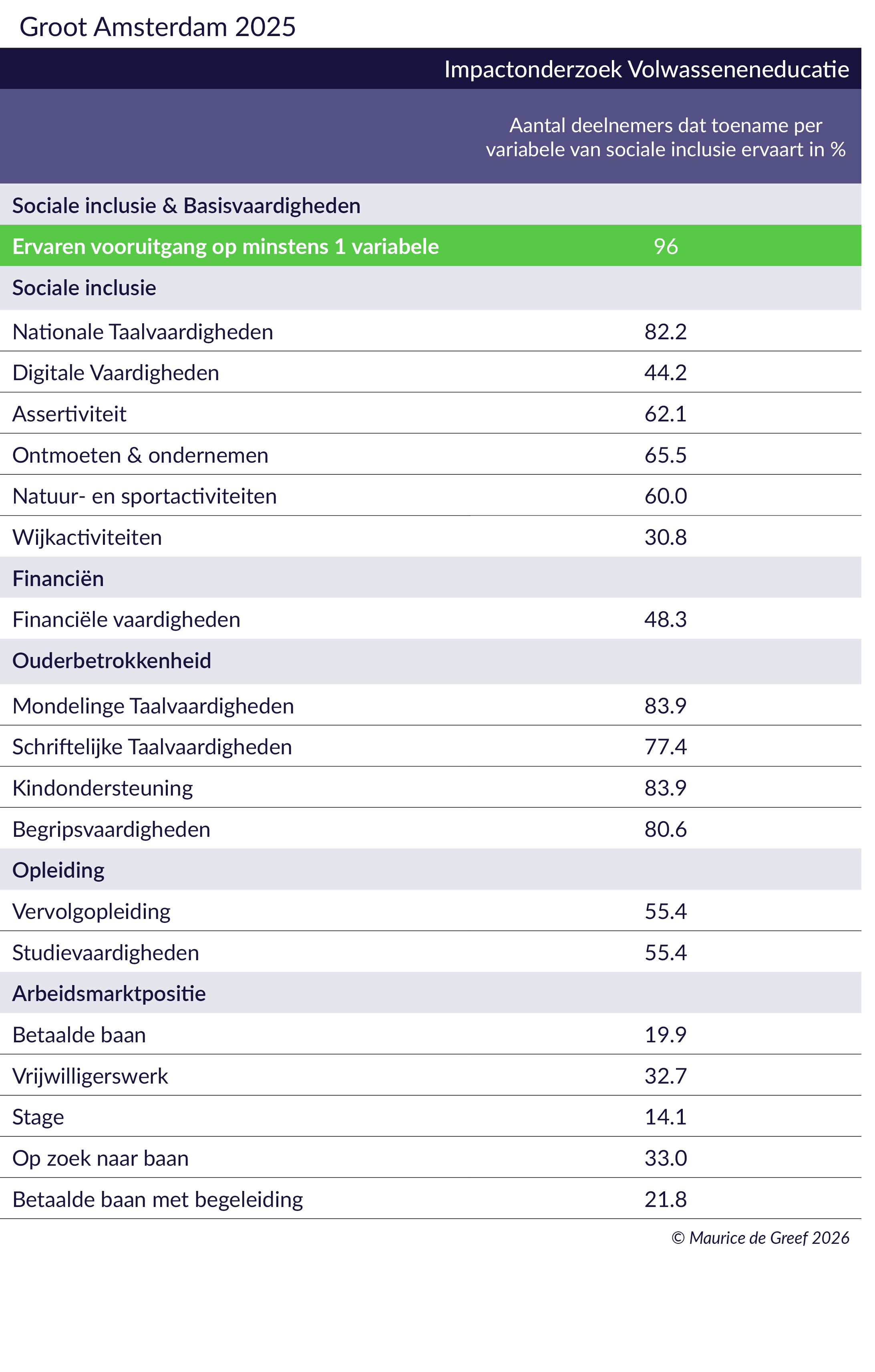 Resultaten arbeidsmarktregio Groot Amsterdam