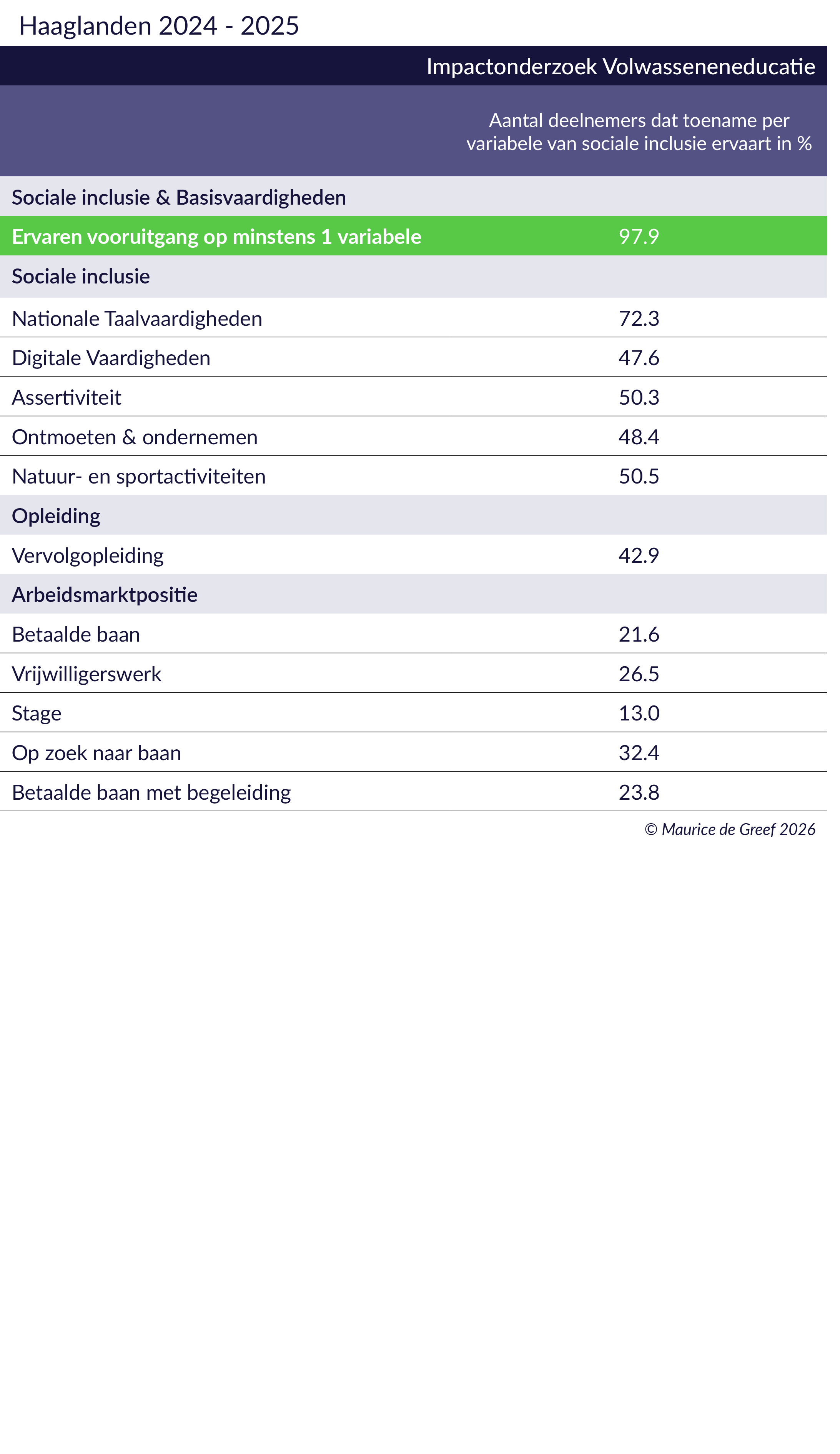 Resultaten arbeidsmarktregio Haaglanden