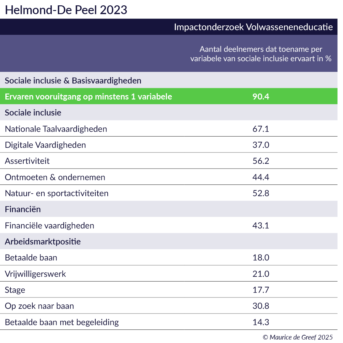Resultaten arbeidsmarktregio Helmond de Peel