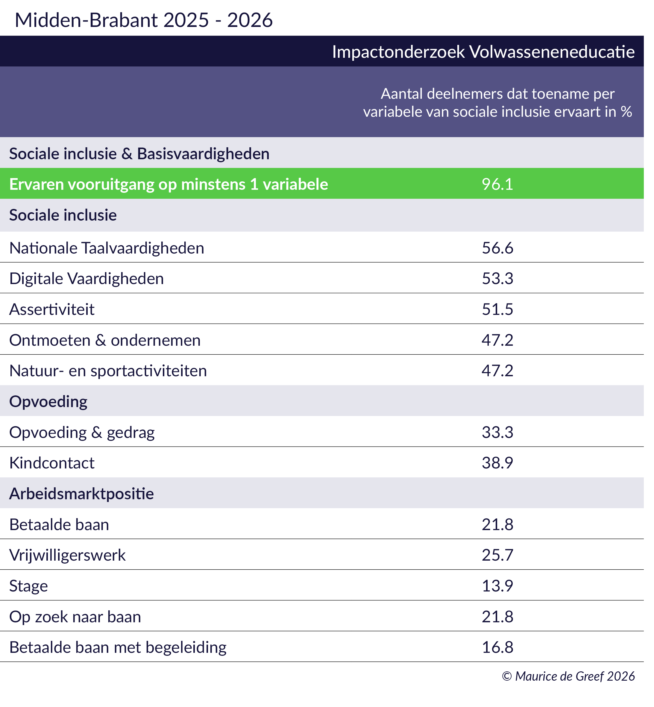 Resultaten arbeidsmarktregio Midden-Brabant