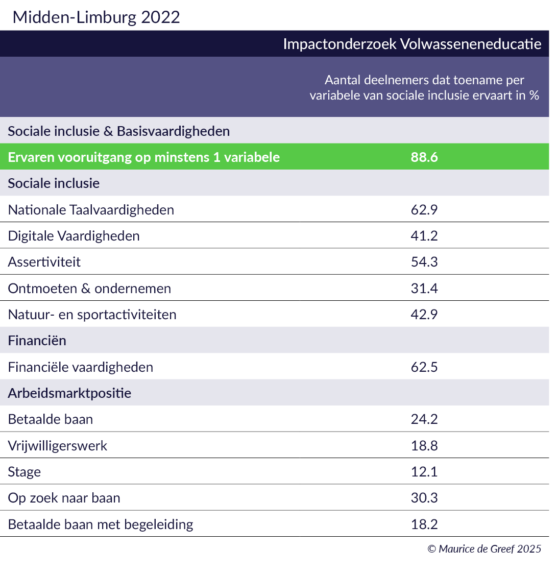 Resultaten arbeidsmarktregio Midden-Limburg