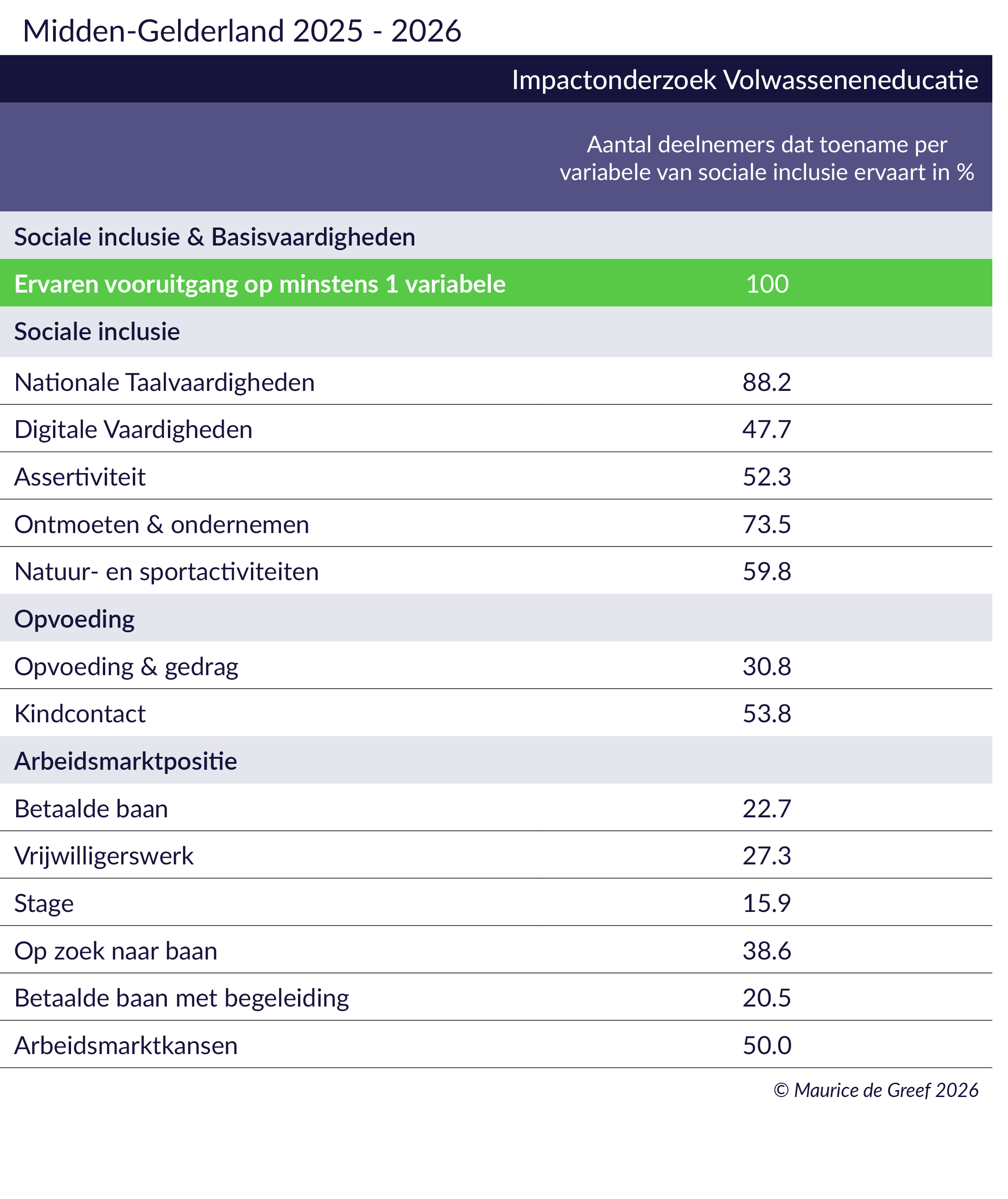 Resultaten arbeidsmarktregio Midden Gelderland
