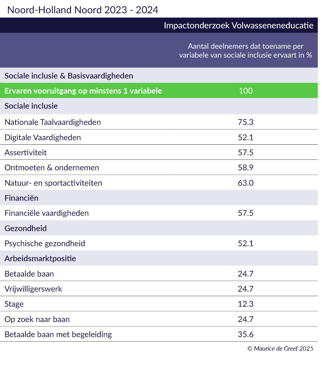 Resultaten arbeidsmarktregio Noord-Holland Noord