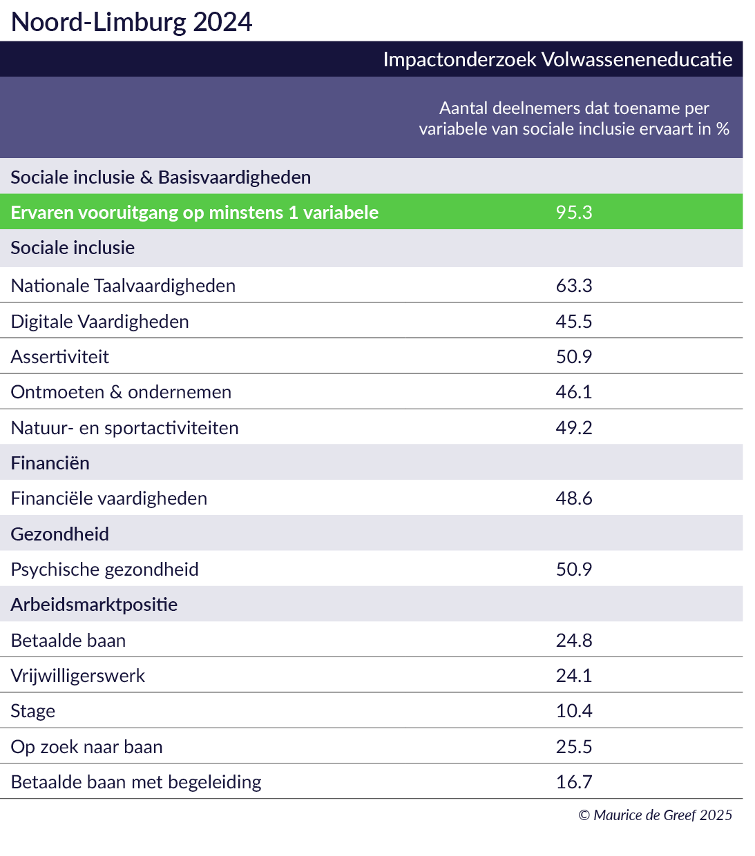 Resultaten arbeidsmarktregio Noord-Limburg
