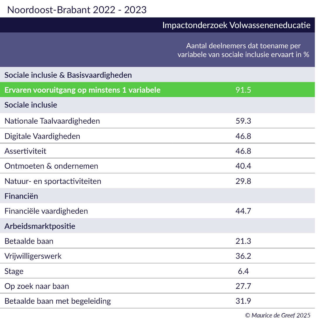 Resultaten arbeidsmarktregio Noord Oost Brabant