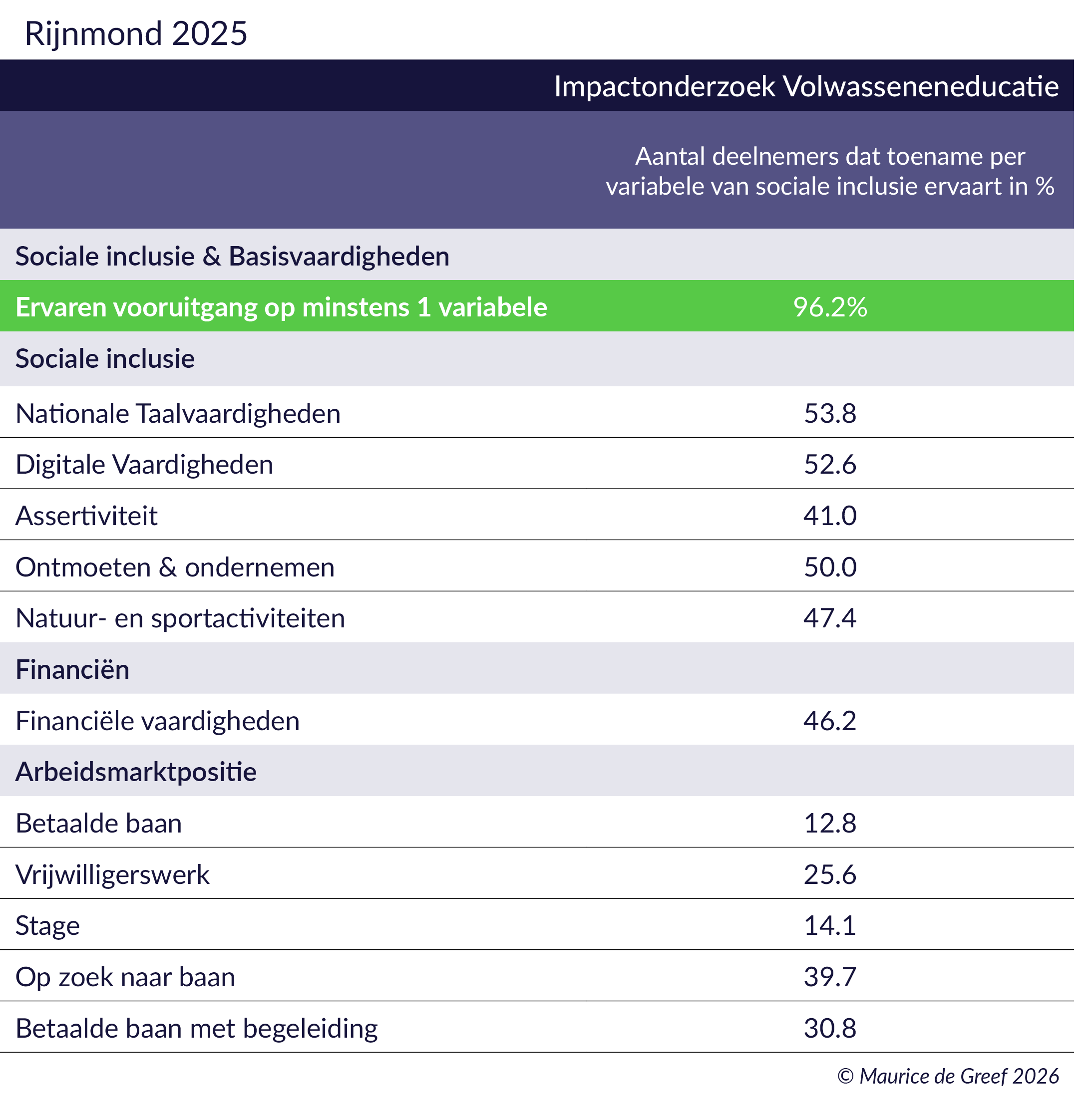 Resultaten arbeidsmarktregio Rijnmond