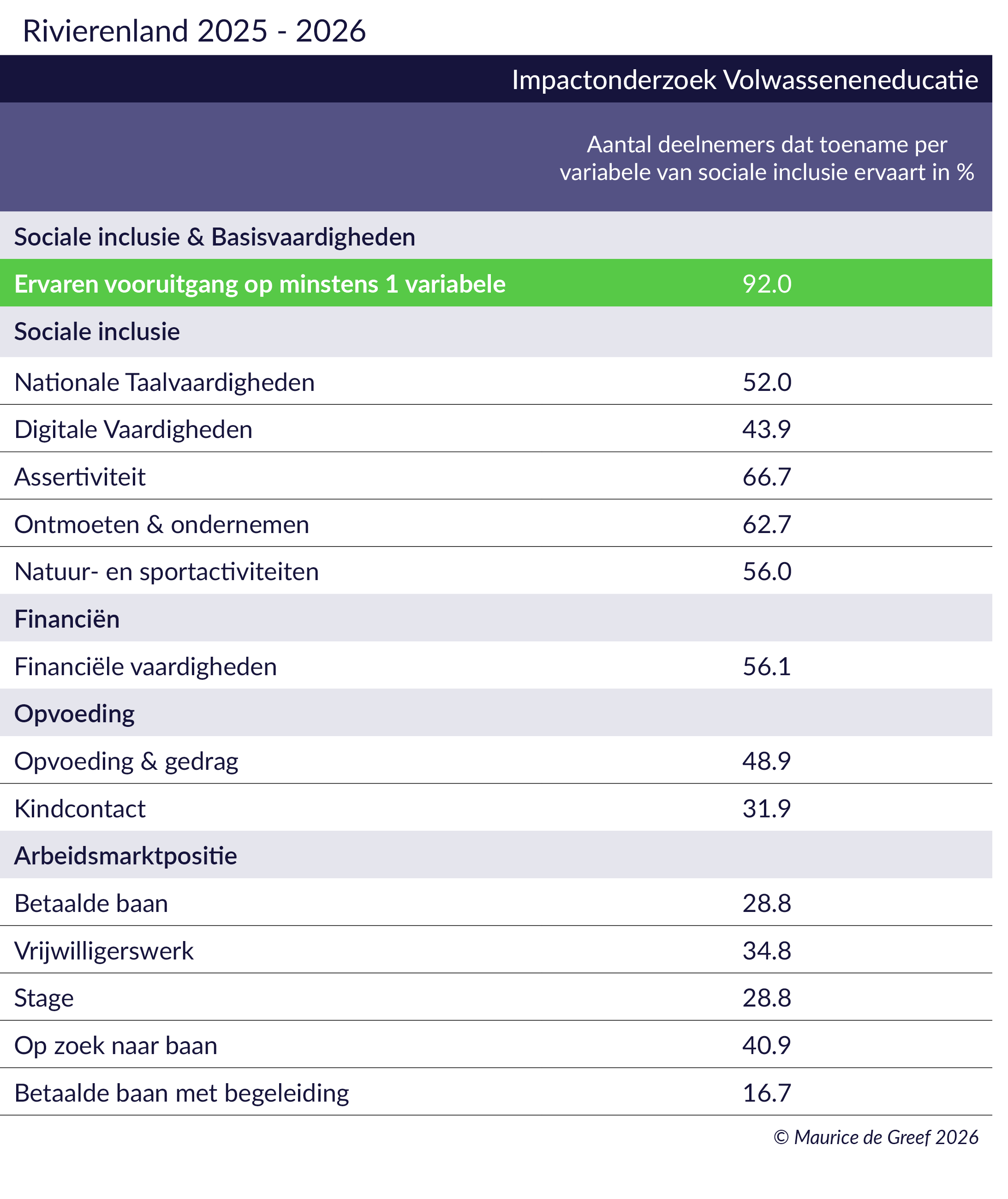 Resultaten arbeidsmarktregio Rivierenland