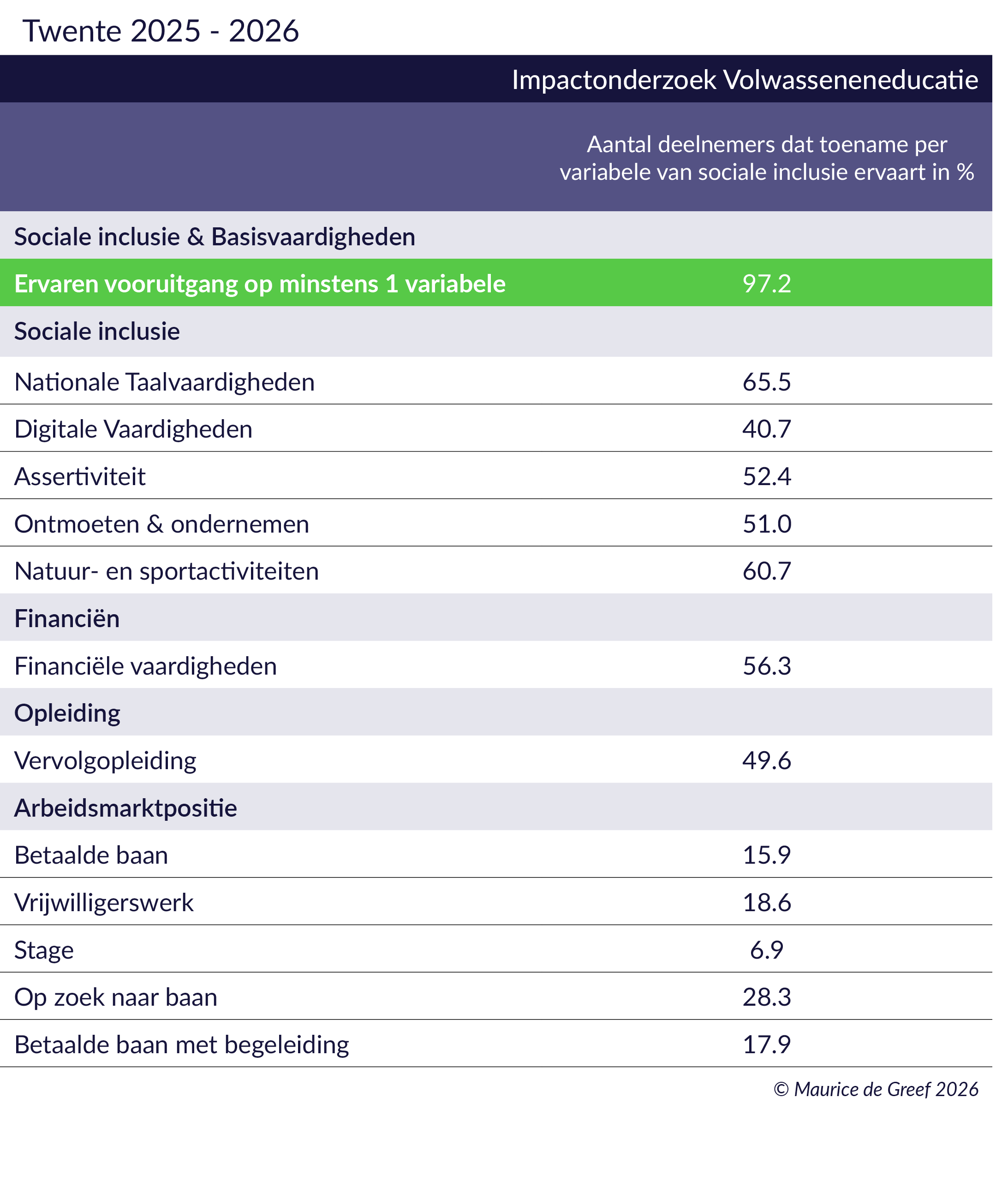 Resultaten arbeidsmarktregio Twente