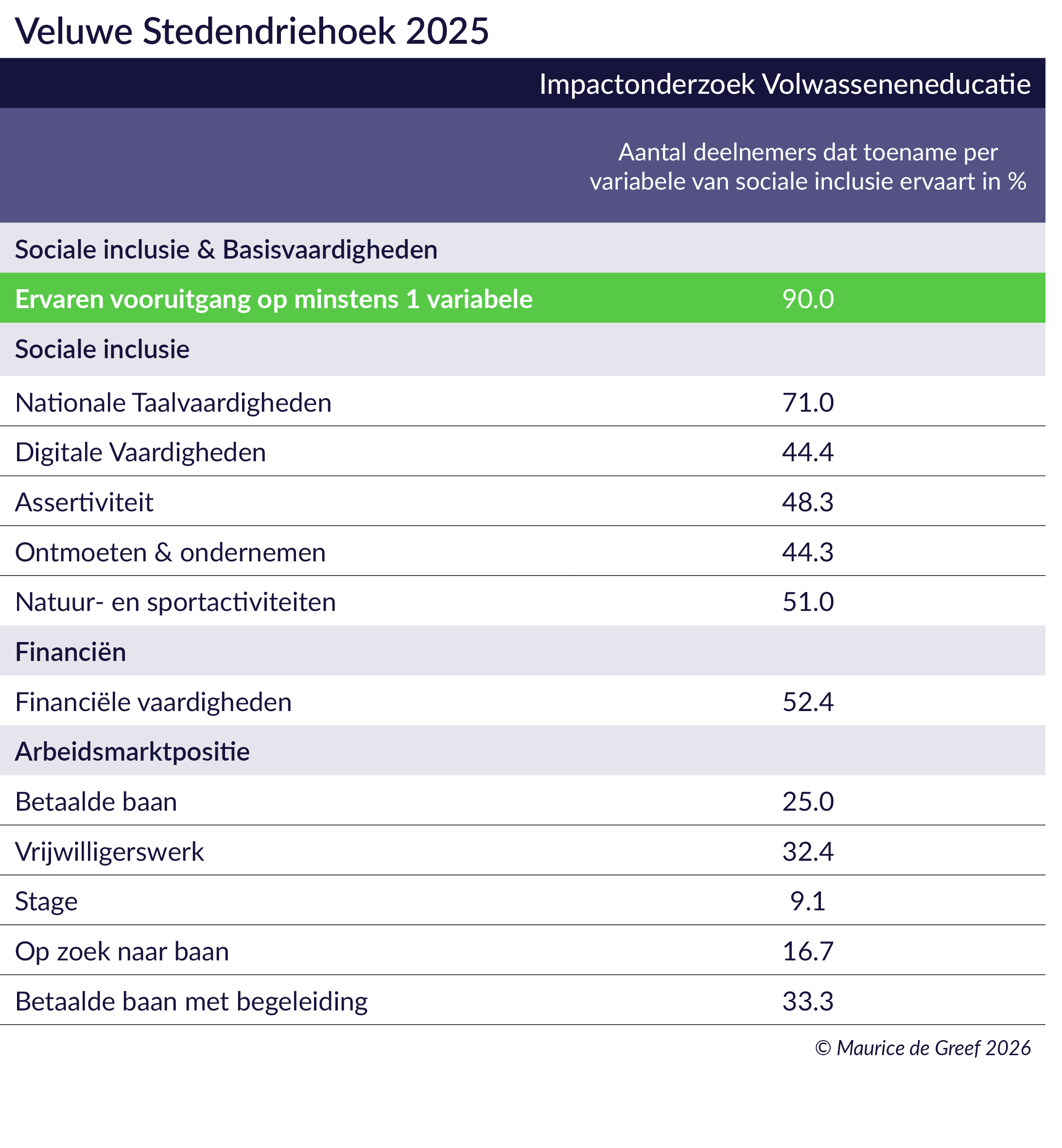 Resultaten arbeidsmarktregio Veluwe Stedendriehoek
