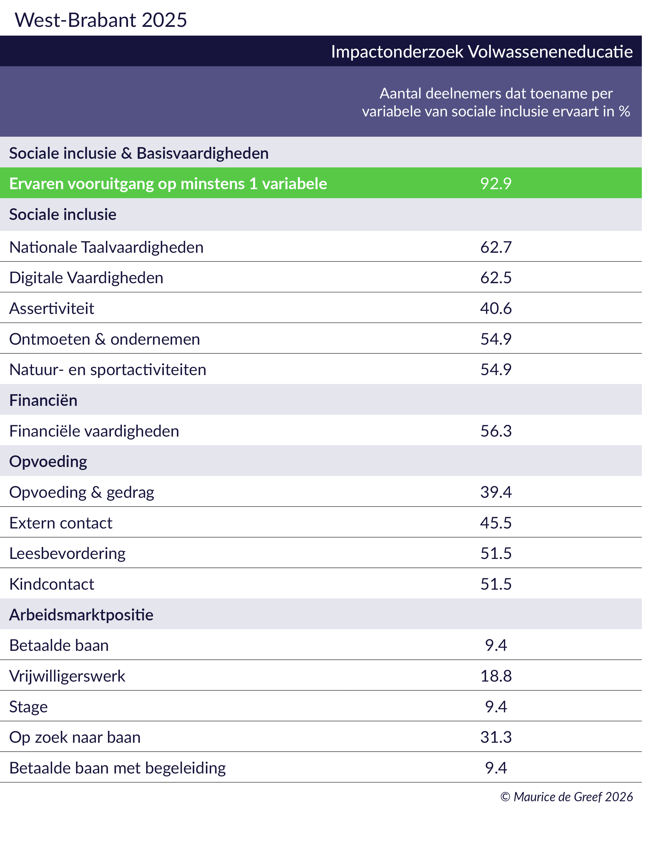 Resultaten arbeidsmarktregio West Brabant