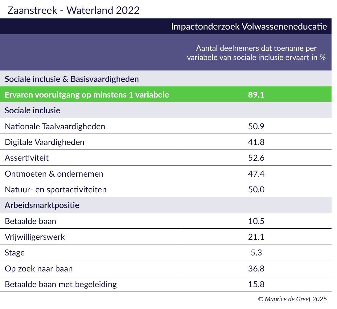 Resultaten arbeidsmarktregio Zaanstreek Waterland