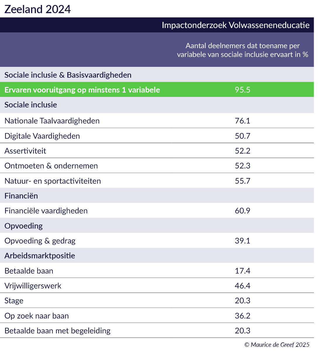 Resultaten arbeidsmarktregio Zeeland