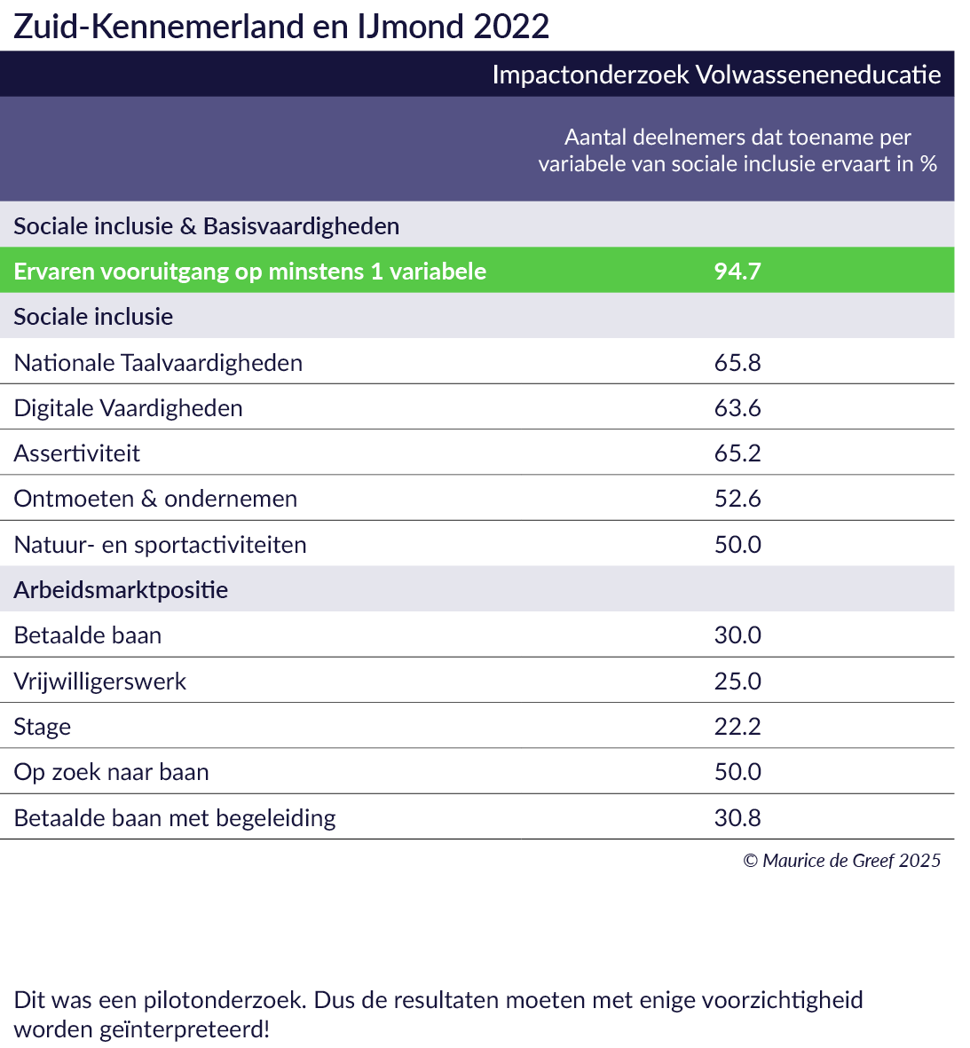 Resultaten arbeidsmarktregio Zuid-Kennemerland en IJmond