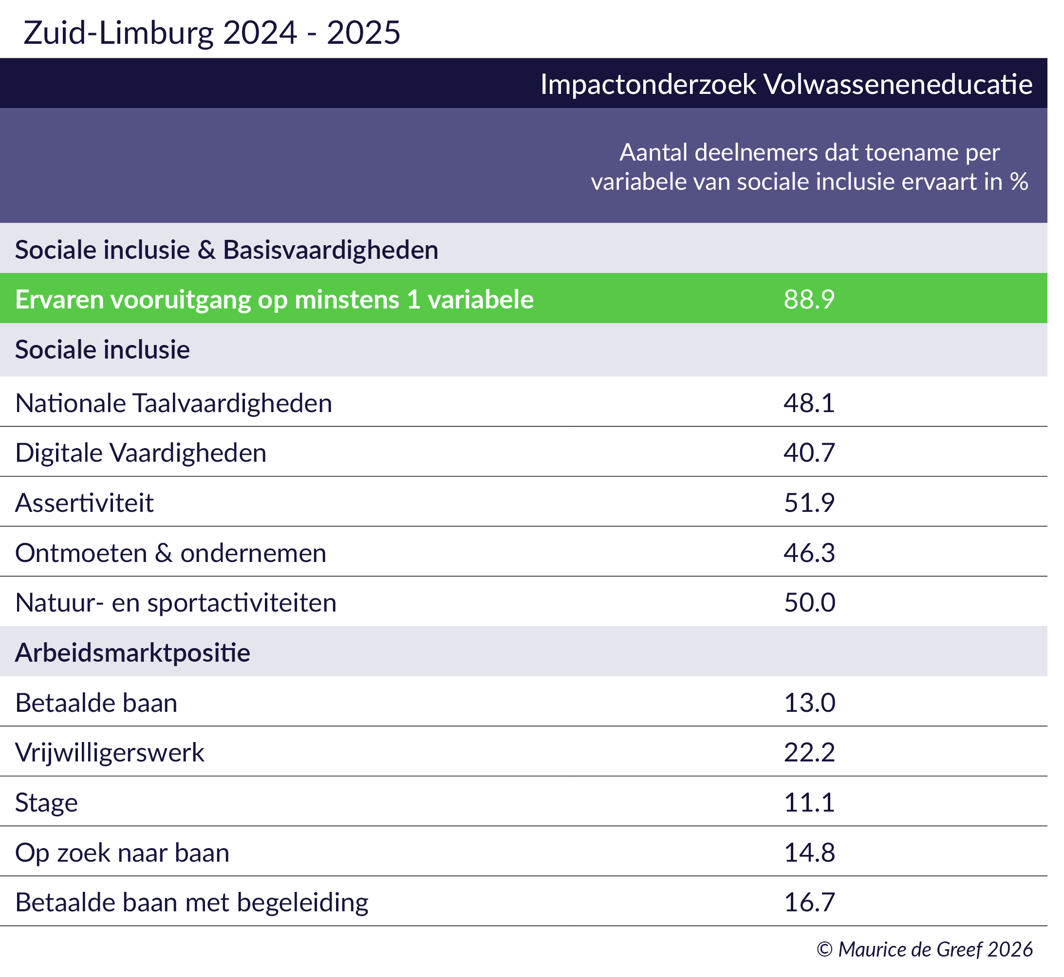 Resultaten arbeidsmarktregio Zuid-Limburg