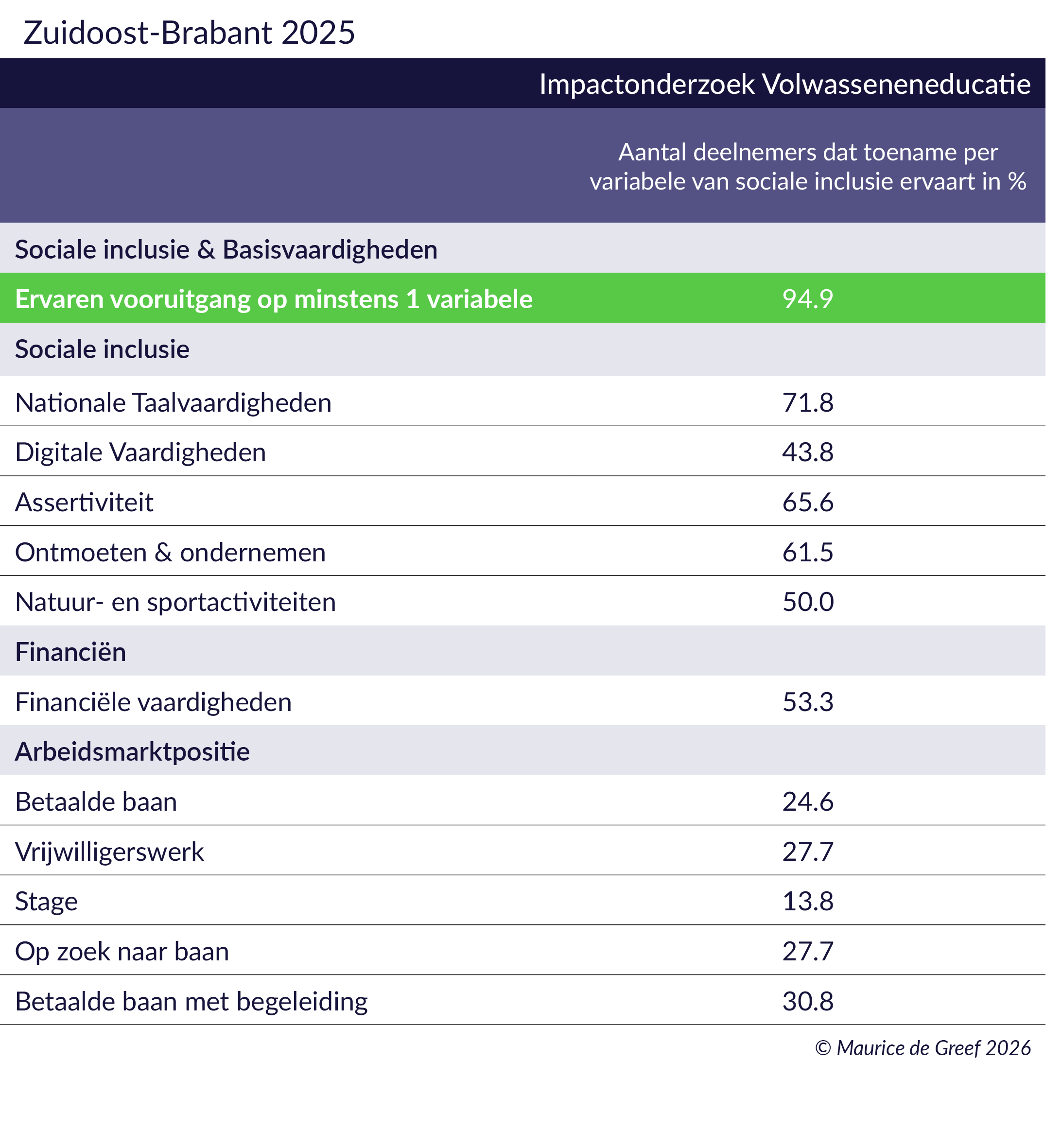 Resultaten arbeidsmarktregio Zuid oost Brabant