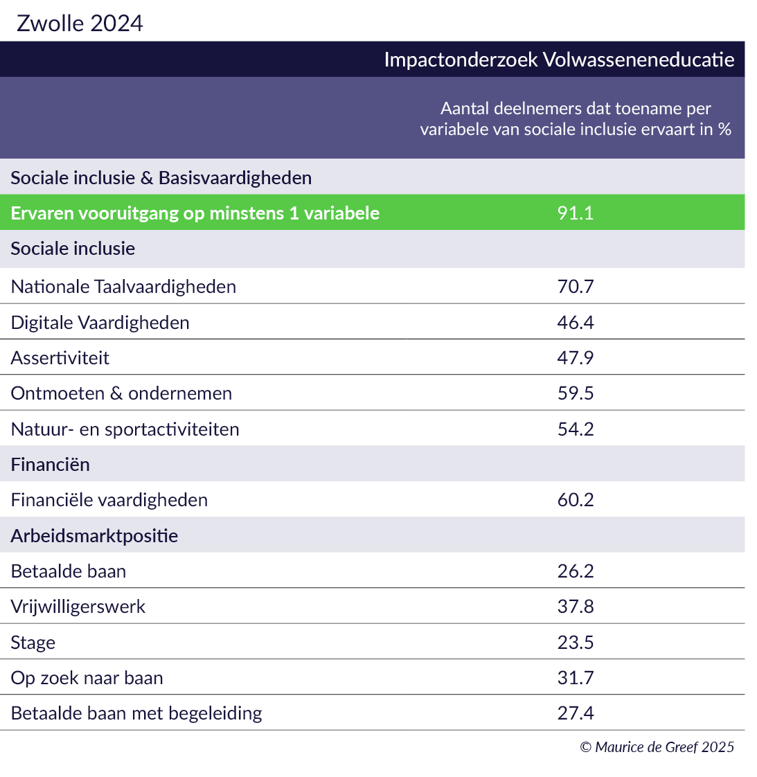 Resultaten arbeidsmarktregio Zwolle
